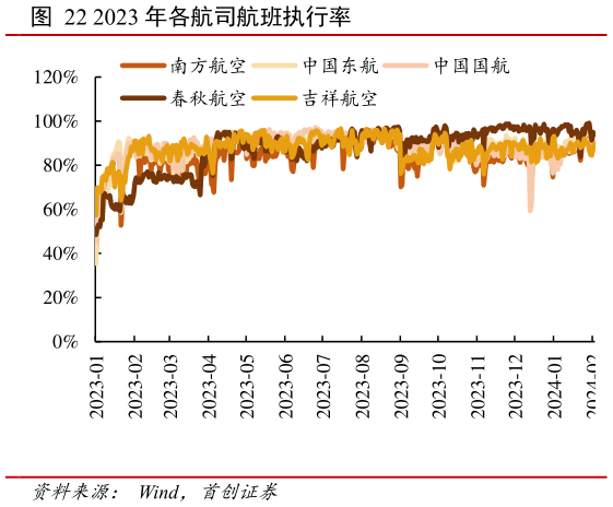 谁知道2023 年各航司航班执行率?
