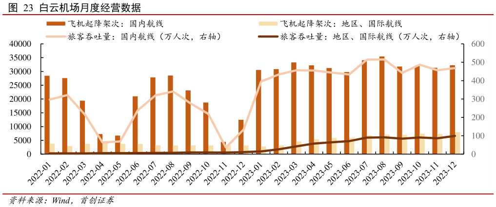 谁知道白云机场月度经营数据?