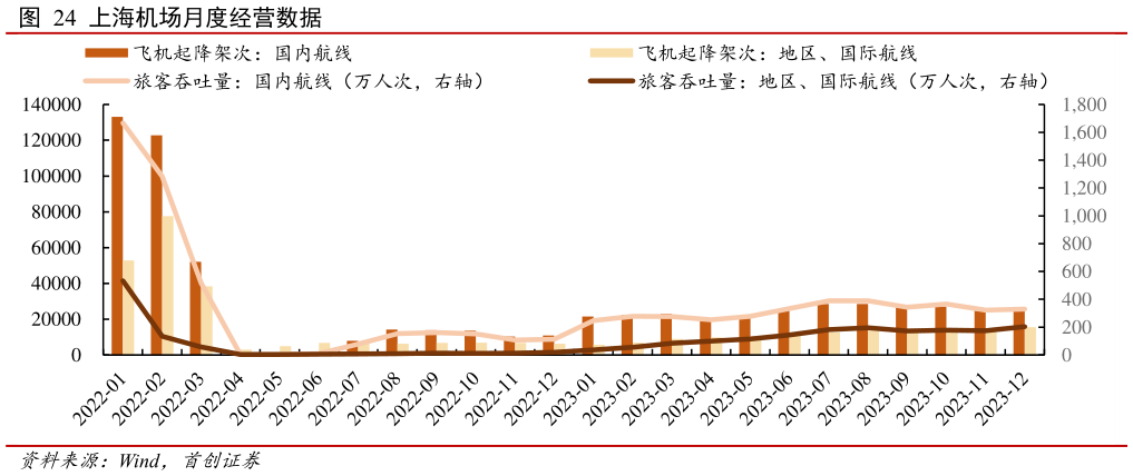 请问一下上海机场月度经营数据?