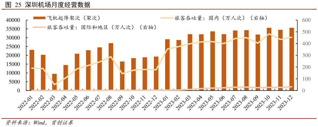 请问一下深圳机场月度经营数据?