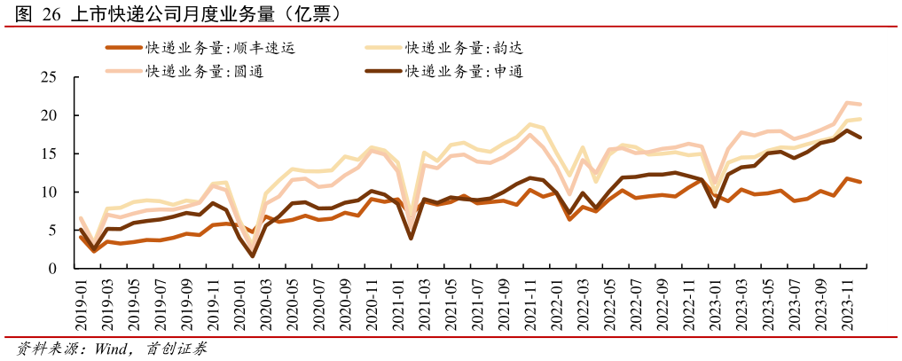 谁能回答上市快递公司月度业务量(亿票)?
