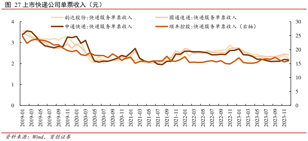 咨询大家上市快递公司单票收入(元)?