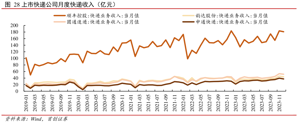 各位网友请教一下上市快递公司月度快递收入(亿元)?