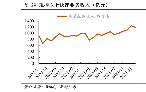 如何看待规模以上快递业务收入(亿元)?
