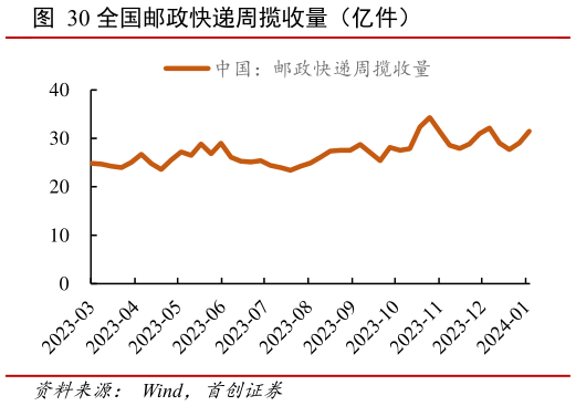 一起讨论下全国邮政快递周揽收量(亿件)?