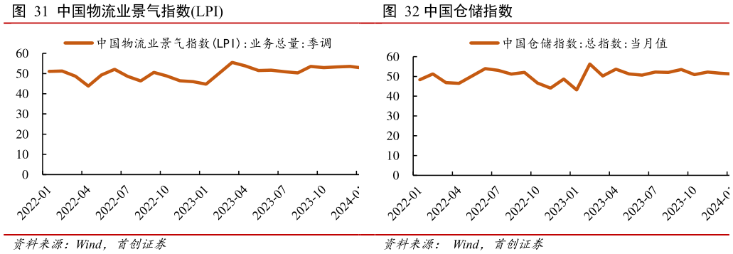 想问下各位网友中国物流业景气指数LPI 中国仓储指数?