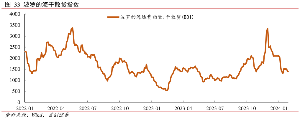 如何了解波罗的海干散货指数?