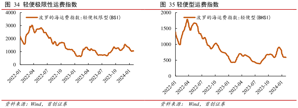 咨询下各位轻便极限性运费指数 ?