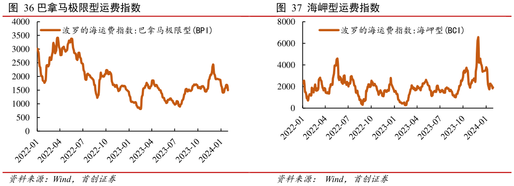 谁知道巴拿马极限型运费指数 轻便型运费指数 海岬型运费指数?