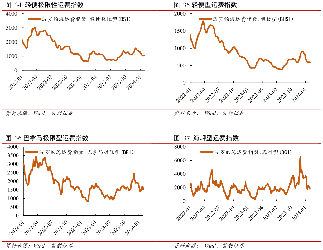 你知道轻便型运费指数 海岬型运费指数?