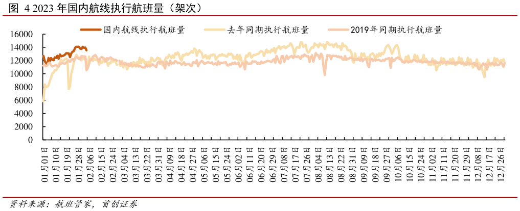 如何了解2023 年国内航线执行航班量(架次)?