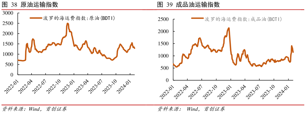 如何才能原油运输指数 ?