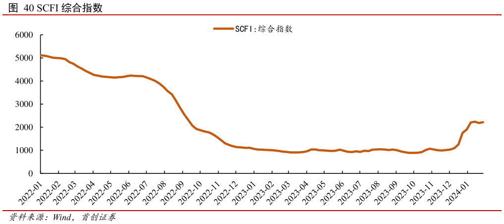 谁能回答SCFI 综合指数?