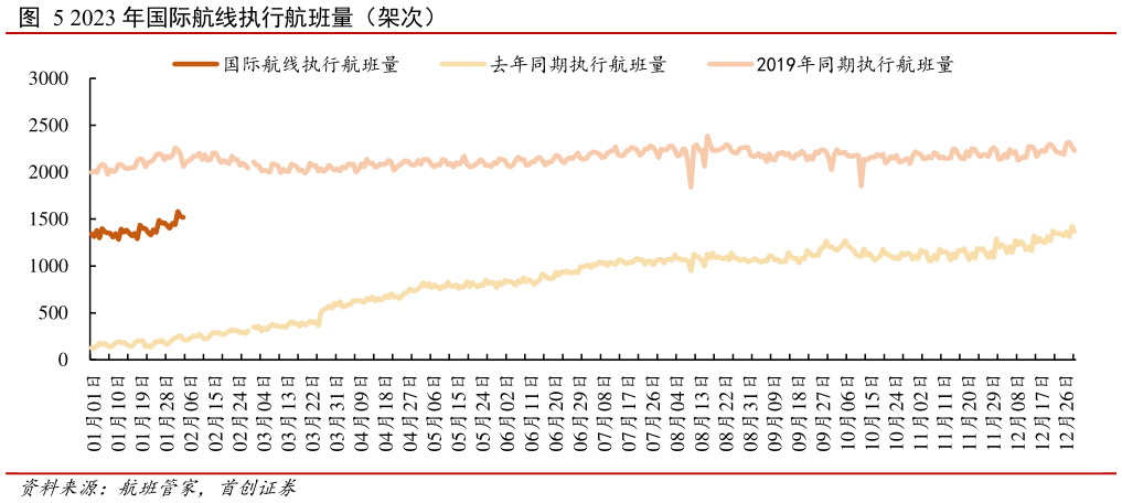 各位网友请教一下2023 年国际航线执行航班量(架次)?