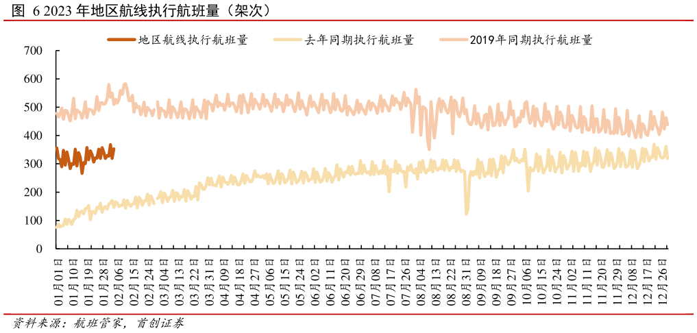 请问一下2023 年地区航线执行航班量(架次)?