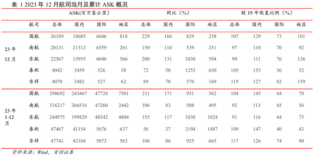 想关注一下2023 年 12 月航司当月及累计 ASK 概况?
