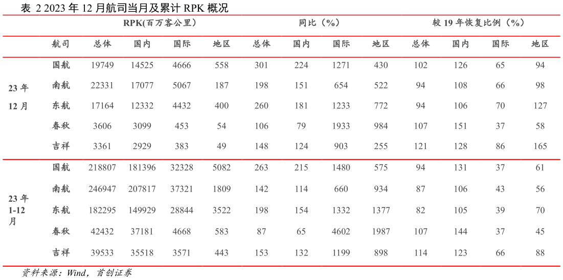 各位网友请教一下2023 年 12 月航司当月及累计 RPK 概况?