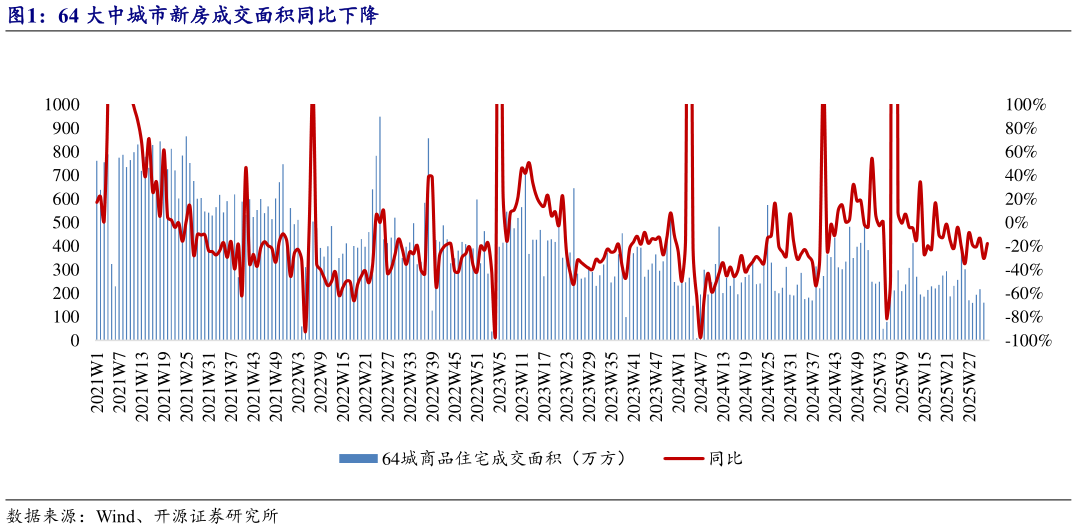 我想了解一下64 大中城市新房成交面积同比下降