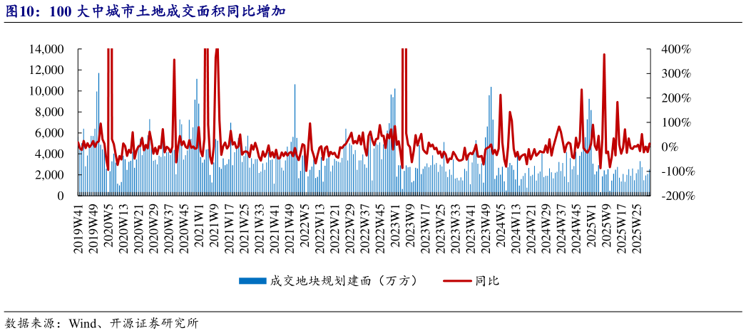 请问一下100 大中城市土地成交面积同比增加