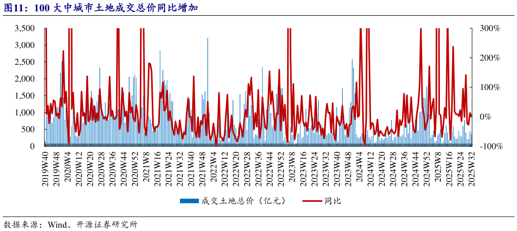 如何了解100 大中城市土地成交总价同比增加