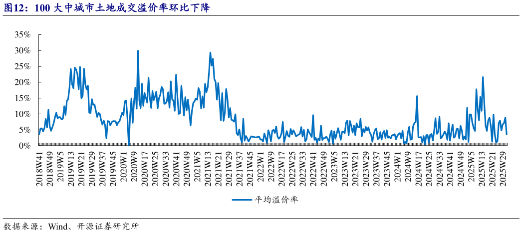 想问下各位网友100 大中城市土地成交溢价率环比下降