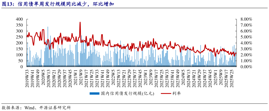 想问下各位网友信用债单周发行规模同比减少，环比增加