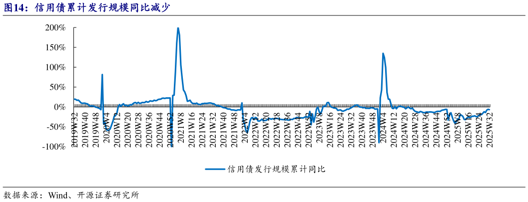如何看待信用债累计发行规模同比减少
