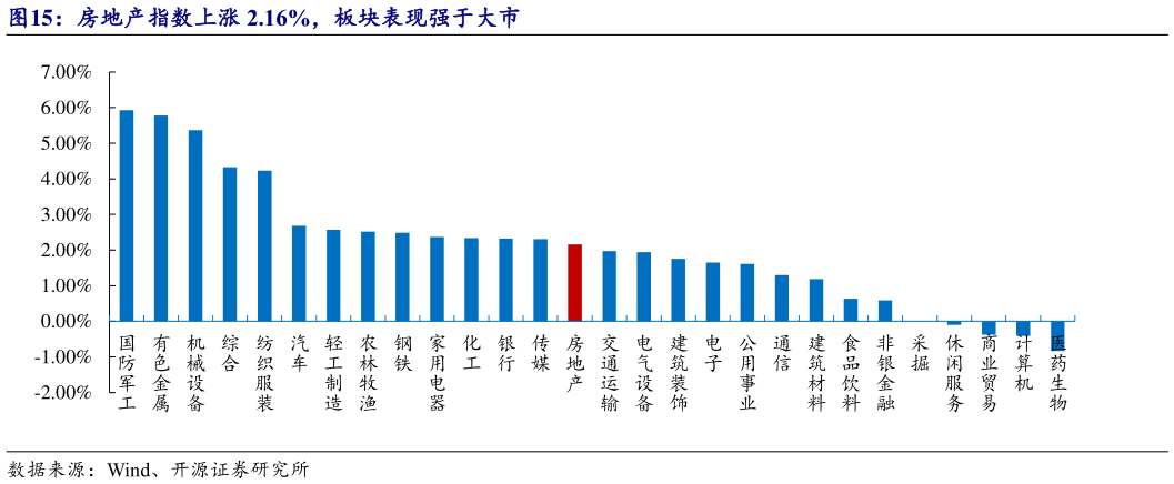 如何了解房地产指数上涨 2.16%，板块表现强于大市
