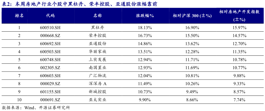 一起讨论下本周房地产行业个股中黑牡丹、荣丰控股、亚通股份涨幅靠前