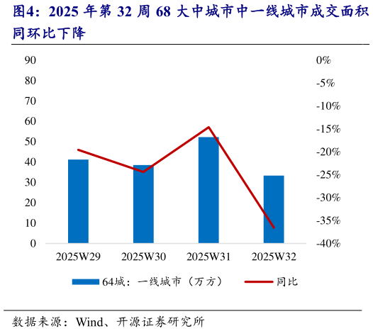 谁知道2025 年第 32 周 68 大中城市中一线城市成交面积