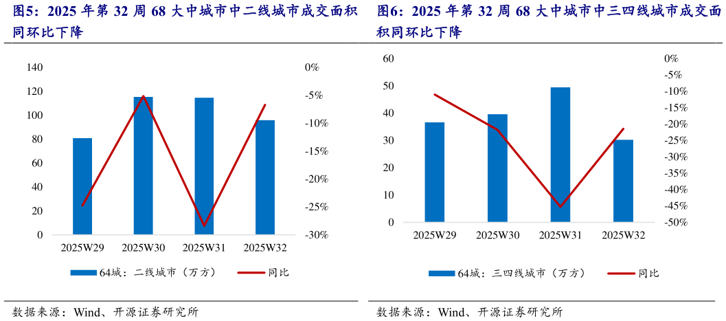 想问下各位网友2025 年第 32 周 68 大中城市中二线城市成交面积 2025 年第 32 周 68 大中城市中三四线城市成交面