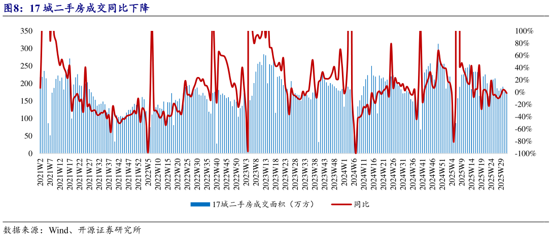 想关注一下17 城二手房成交同比下降