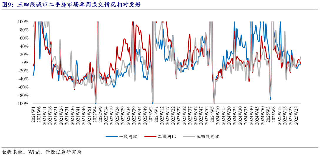 怎样理解三四线城市二手房市场单周成交情况相对更好