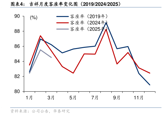 咨询下各位吉祥月度客座率变化图（201920242025）