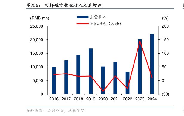 如何解释吉祥航空营业收入及其增速