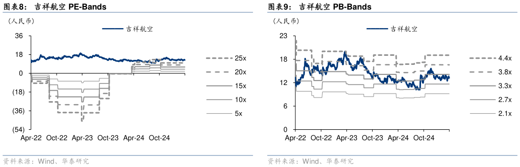 怎样理解吉祥航空 PB-Bands 核心假设变动汇总 吉祥航空 PE-Bands