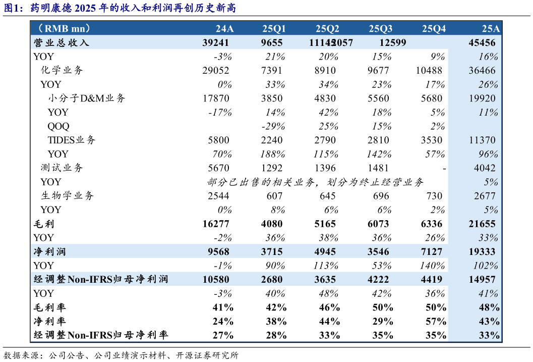 如何看待药明康德 2025 年的收入和利润再创历史新高