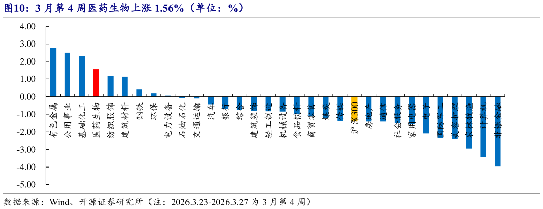 谁知道3 月第 4 周医药生物上涨 1.56%（单位：%）