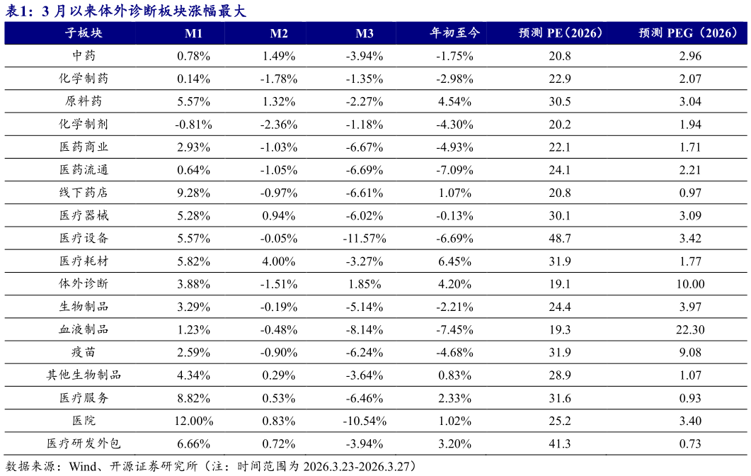 咨询下各位3 月以来体外诊断板块涨幅最大