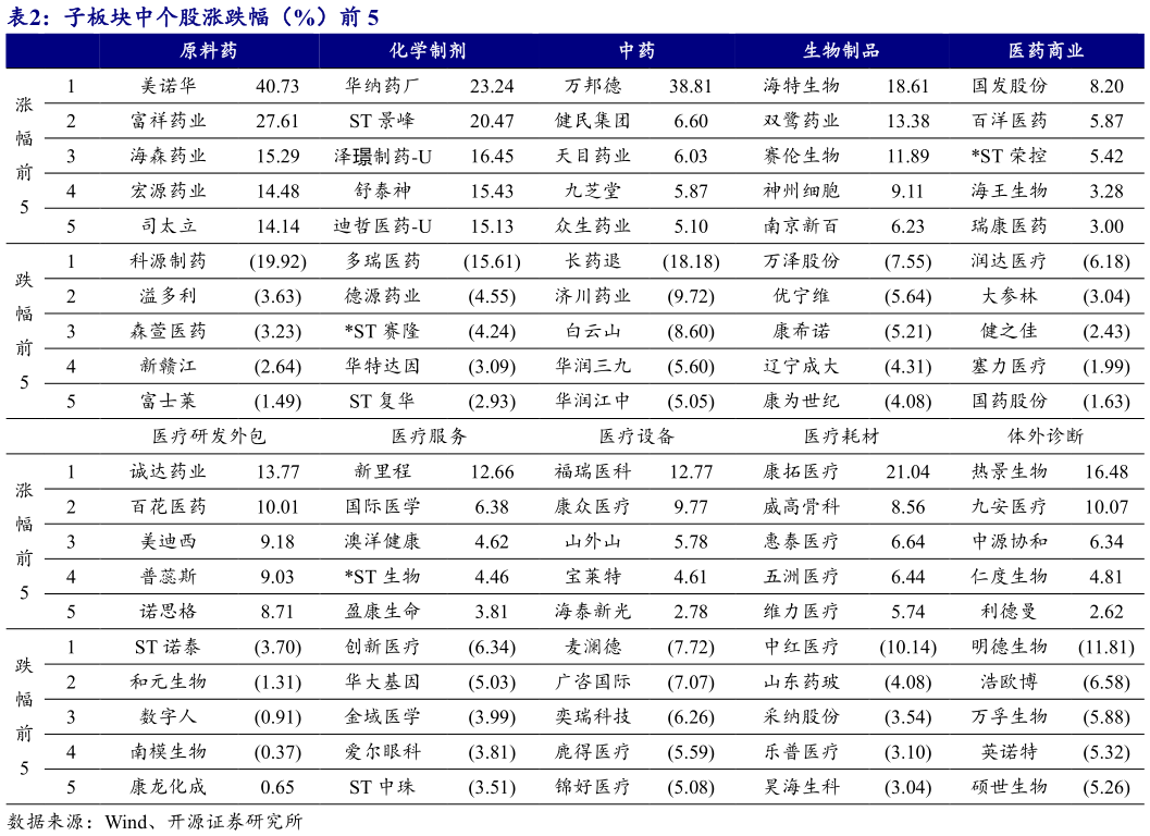 想关注一下子板块中个股涨跌幅（%）前 5