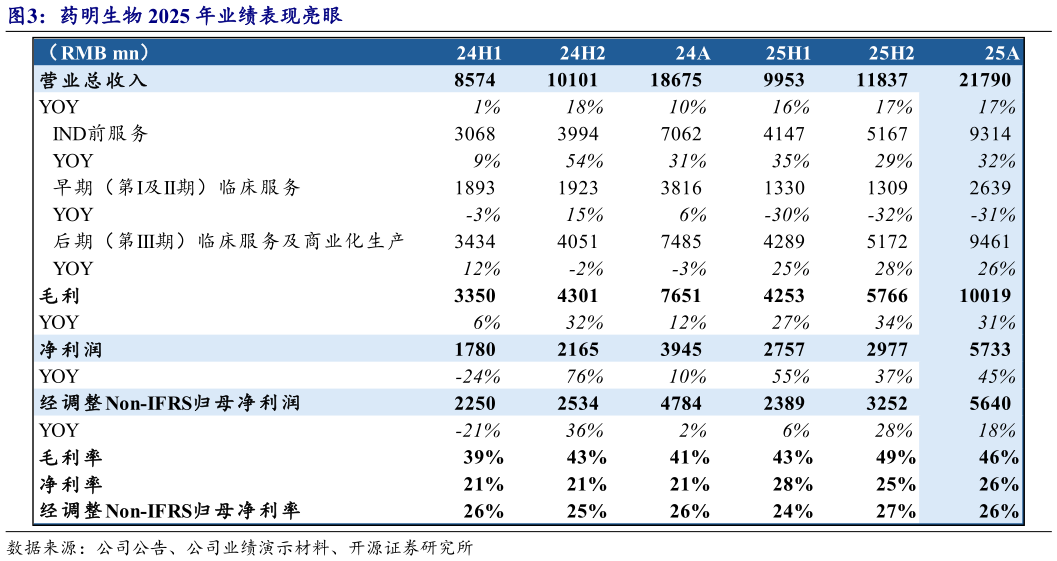 一起讨论下药明生物 2025 年业绩表现亮眼