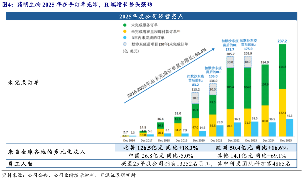 请问一下药明生物 2025 年在手订单充沛，R 端增长势头强劲