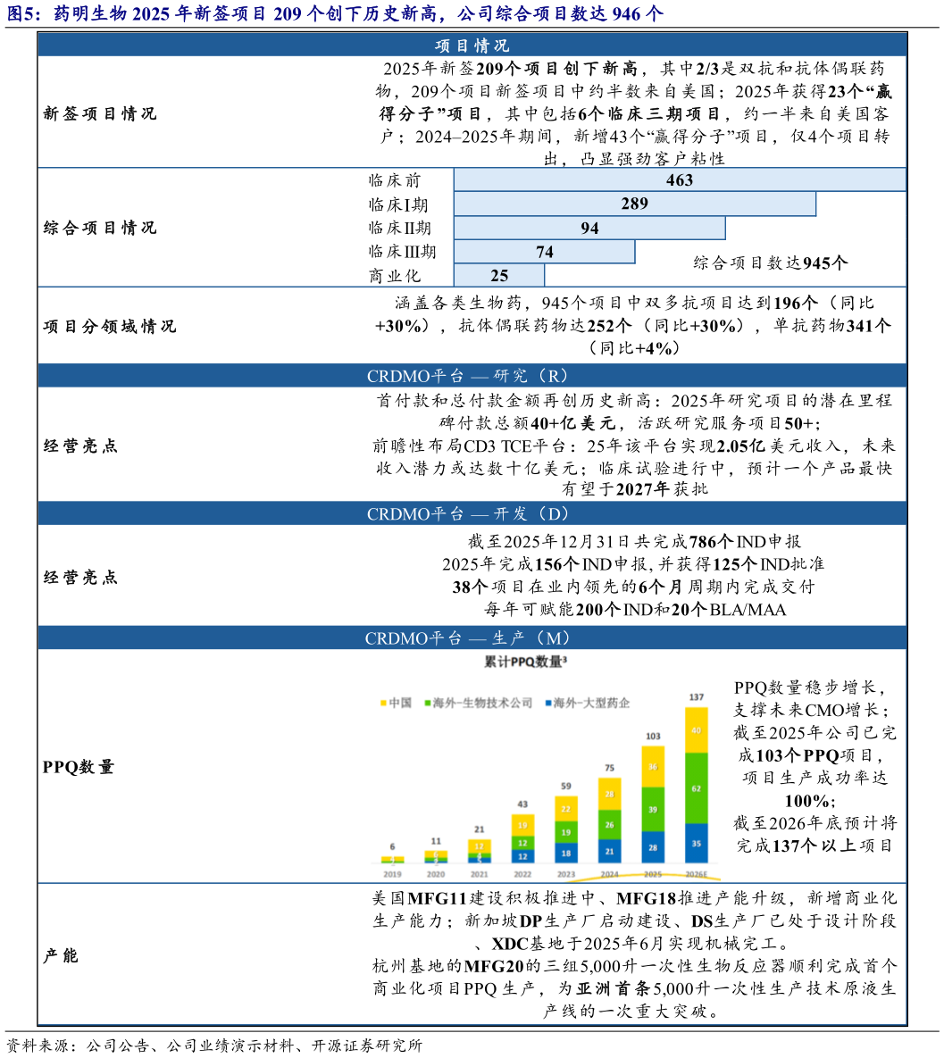 我想了解一下药明生物 2025 年新签项目 209 个创下历史新高，公司综合项目数达 946 个