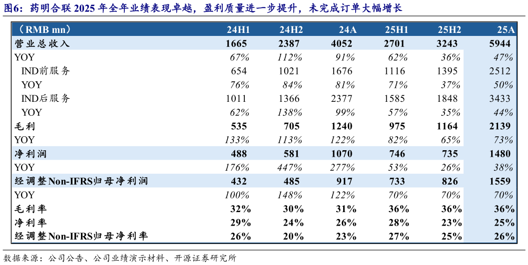 如何了解药明合联 2025 年全年业绩表现卓越，盈利质量进一步提升，未完成订单大幅增长