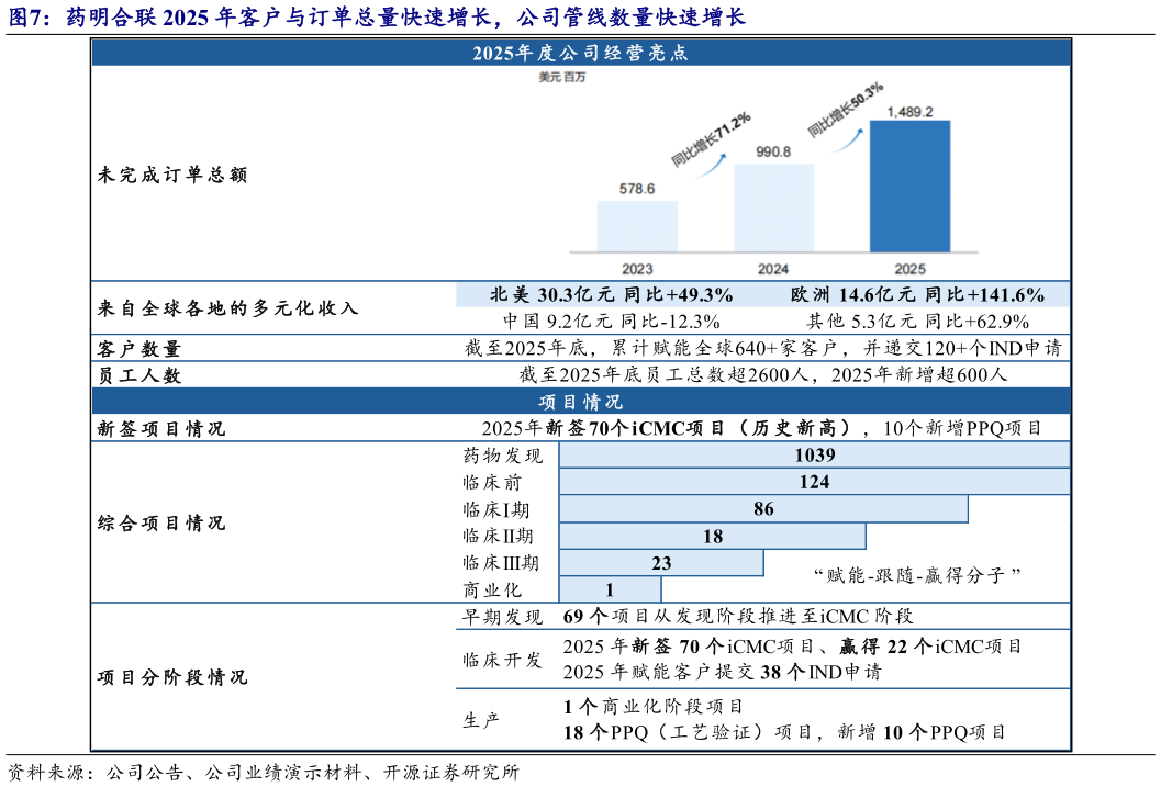 咨询大家药明合联 2025 年客户与订单总量快速增长，公司管线数量快速增长