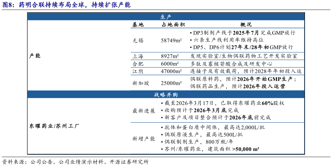 咨询下各位药明合联持续布局全球，持续扩张产能