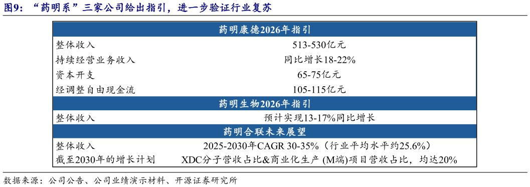 你知道“药明系”三家公司给出指引，进一步验证行业复苏