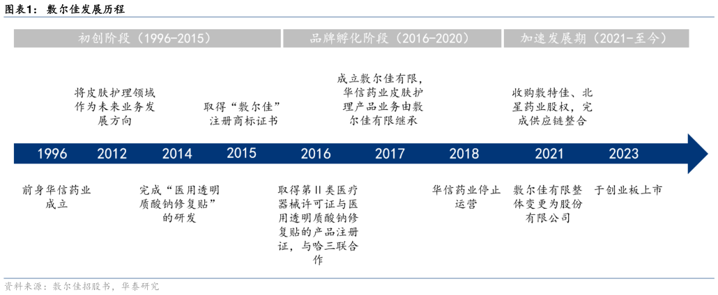 怎样理解敷尔佳发展历程?