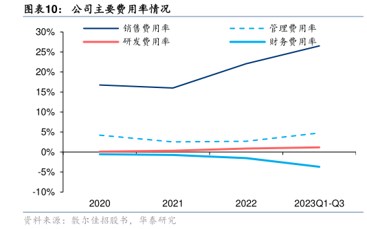 咨询下各位公司主要费用率情况?