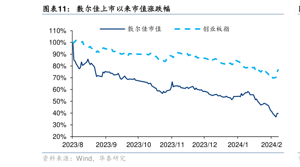 如何看待敷尔佳上市以来市值涨跌幅?